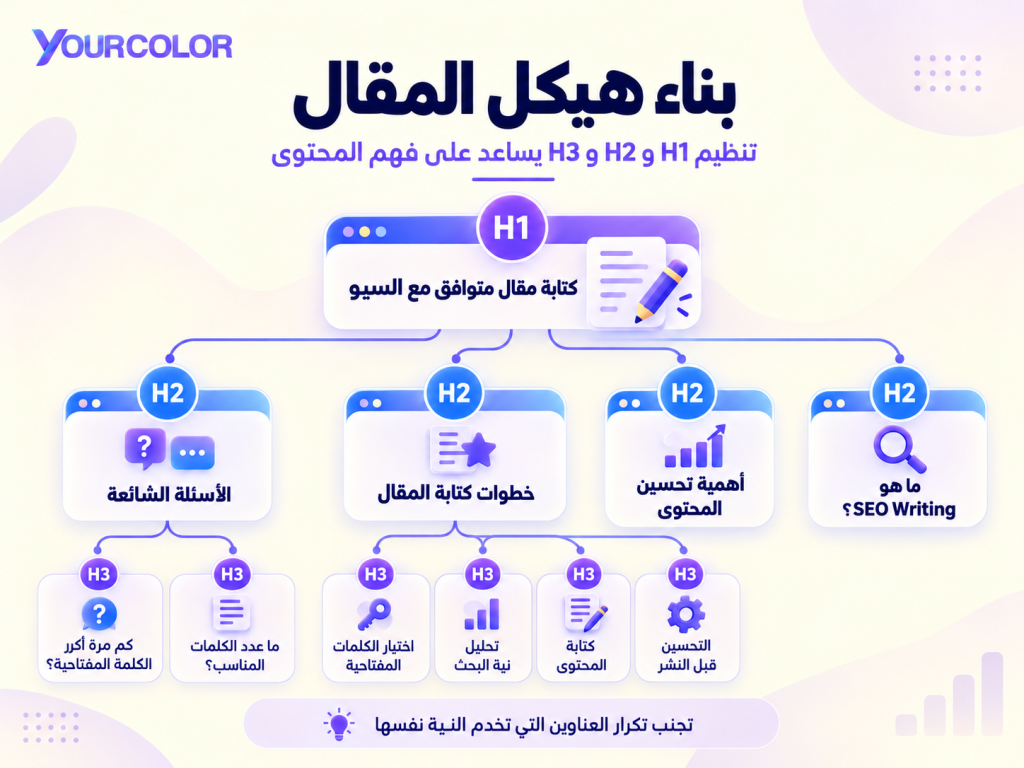بناء هيكل منظم للمقال توضيح لهيكل المقال وتنظيم عناوين H1, H2, H3.