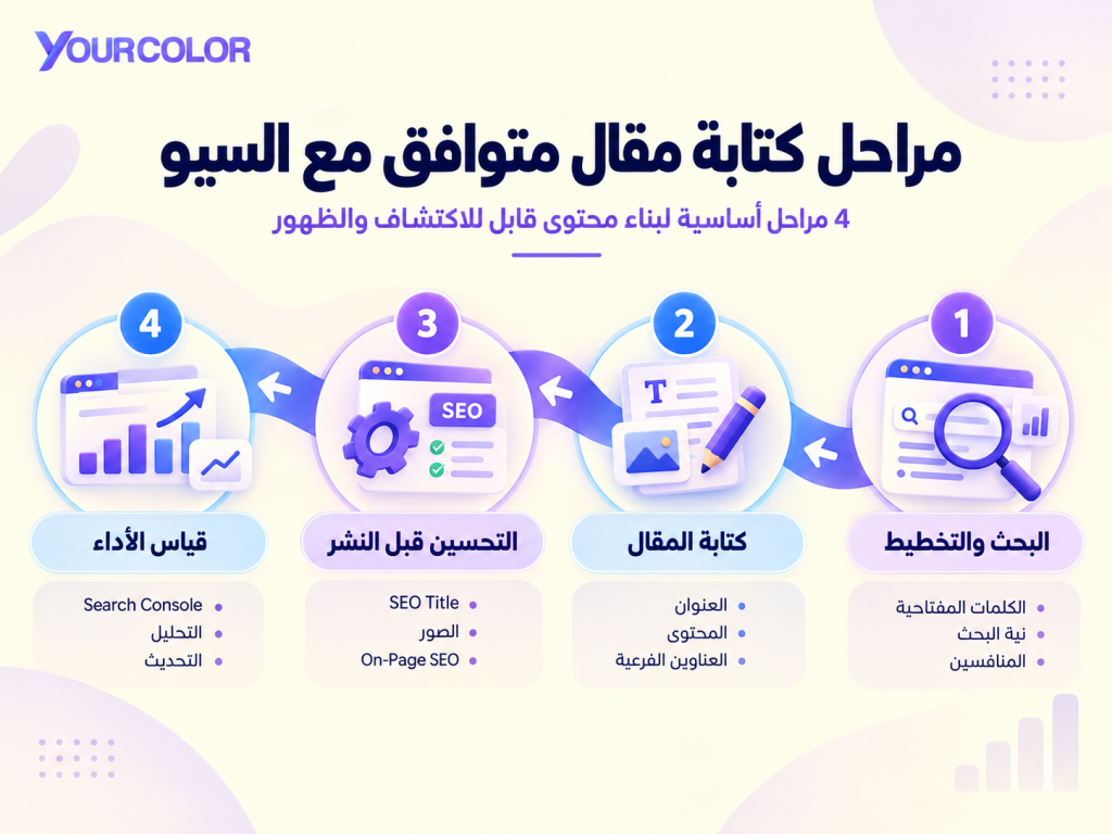 توضيح المراحل الاربعة لكتابة مقال متوافق مع السيو