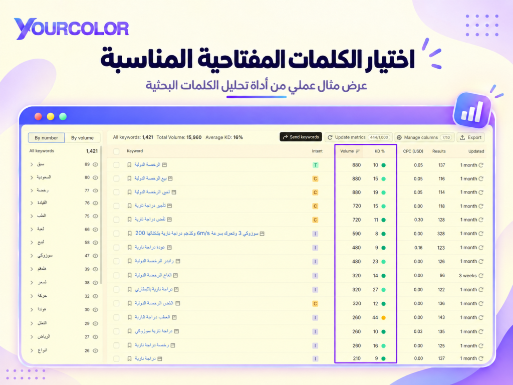 اختيار الكلمة المفتاحية الرئيسية والكلمات ذات الصلة. صورة من اداة Semruch Keyeword Majic Tool لفحص الكلمات المفتاحية.
