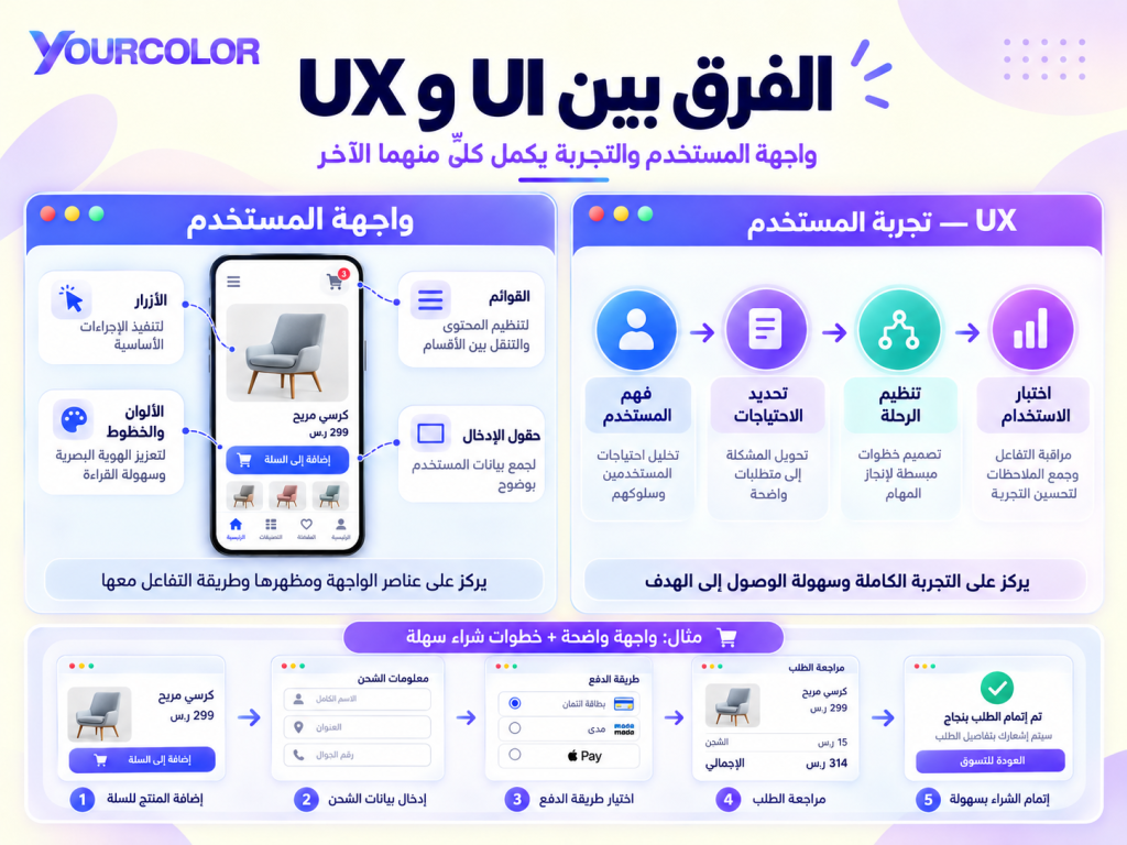 الفرق بين UI وUX واجهة المستخدم وتجربة المستخدم يكمل كلا منهما الآخر.